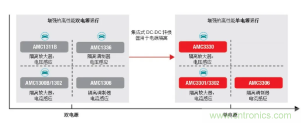 簡化隔離電流和電壓感應(yīng)設(shè)計，我們都需要一個“它”