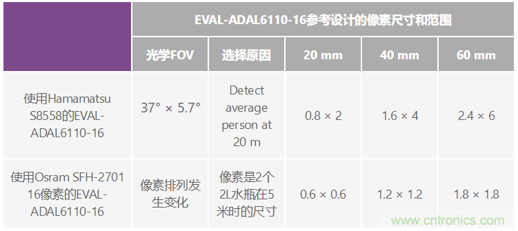 自動駕駛系統(tǒng)設(shè)計(jì)中的LIDAR：用于目標(biāo)分類？還是目標(biāo)檢測？