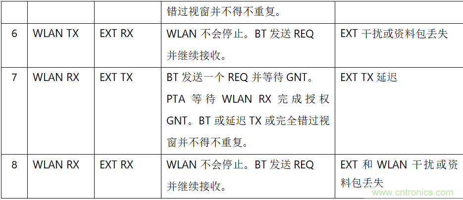 在2.4GHz共存WLAN、藍(lán)牙、ZigBee和Thread在2.4GHz頻段共存