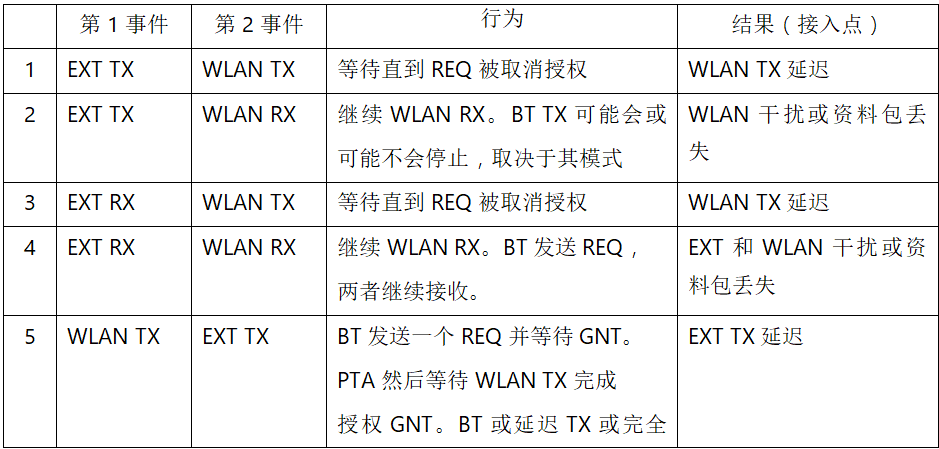 在2.4GHz共存WLAN、藍(lán)牙、ZigBee和Thread在2.4GHz頻段共存