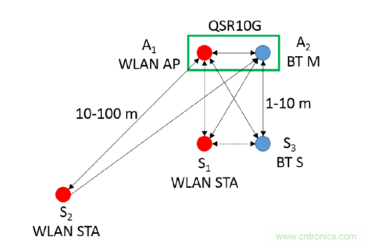 在2.4GHz共存WLAN、藍(lán)牙、ZigBee和Thread在2.4GHz頻段共存