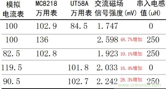 如何簡便標定信號源電流大小？