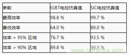 碳化硅功率模塊及電控的設(shè)計(jì)、測(cè)試與系統(tǒng)評(píng)估