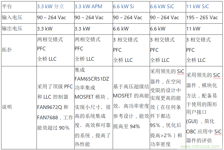 安森美的汽車半導(dǎo)體方案使汽車更智能、安全、環(huán)保和節(jié)能