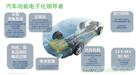 安森美的汽車半導(dǎo)體方案使汽車更智能、安全、環(huán)保和節(jié)能