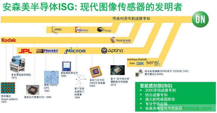 不只有電源IC，安森美還承包了全球80%的汽車(chē)ADAS傳感器