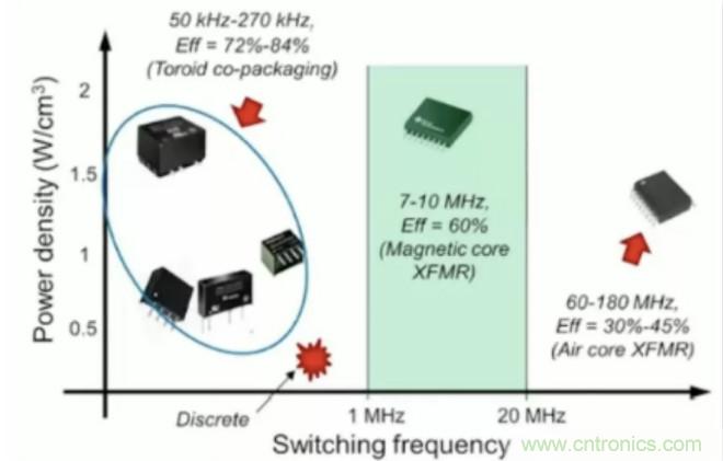 穿越隔離柵供電：TI教你一個(gè)好方法！