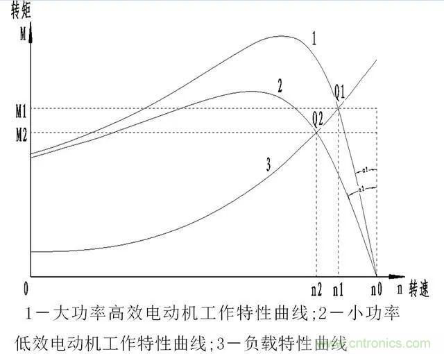 低效率電機(jī)也有可能節(jié)電嗎？其實(shí)，這是偽命題