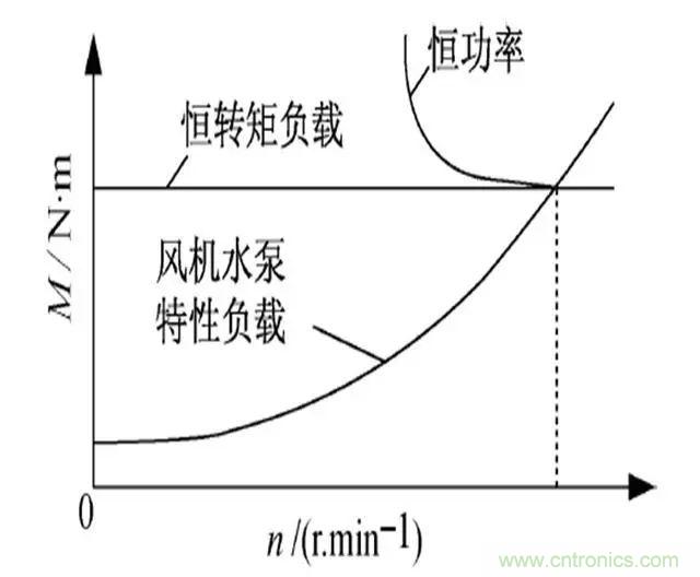 低效率電機(jī)也有可能節(jié)電嗎？其實(shí)，這是偽命題