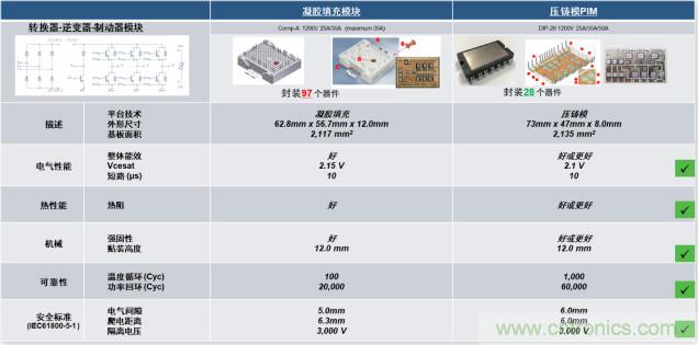 更高能效、穩(wěn)定可靠的工業(yè)驅(qū)動(dòng)模塊和開箱即用的電機(jī)開發(fā)套件