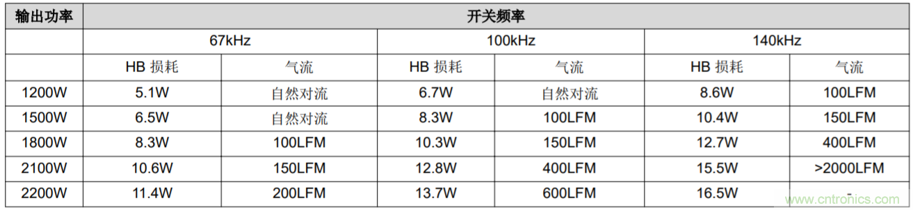 解鎖GaN功率級(jí)設(shè)計(jì)關(guān)于散熱的秘密！