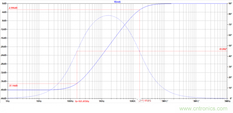 電路波特圖與極點(diǎn)、零點(diǎn)介紹