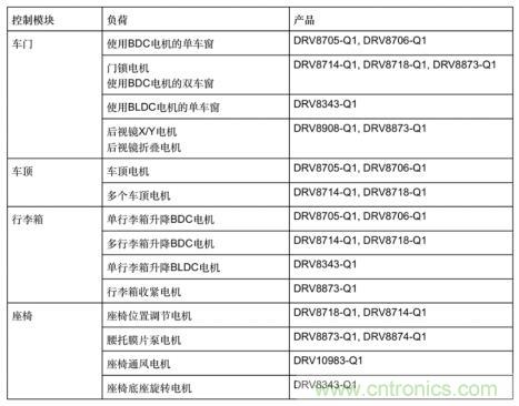 簡(jiǎn)化汽車車身電機(jī)控制器設(shè)計(jì)，快速實(shí)現(xiàn)輕量化