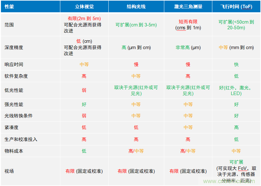 高性能標(biāo)準(zhǔn)CMOS傳感器應(yīng)用于3D視覺(jué)、感測(cè)和度量