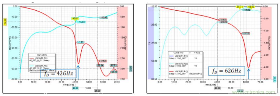 Teledyne e2v 的數(shù)據(jù)轉(zhuǎn)換器可直接訪問 Ka 波段，并突破數(shù)字信號處理的極限