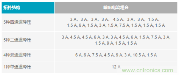 電子系統(tǒng)越來越復雜，我們需要更靈活的電源管理解決方案