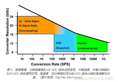 如何使用流水線 ADC？