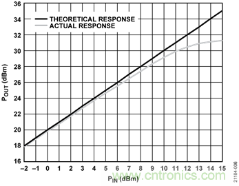 USB供電、915MHz ISM無線電頻段、具有過溫管理功能的1W功率放大器