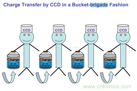 CCD與CMOS的圖像質(zhì)量應(yīng)該怎樣權(quán)衡？