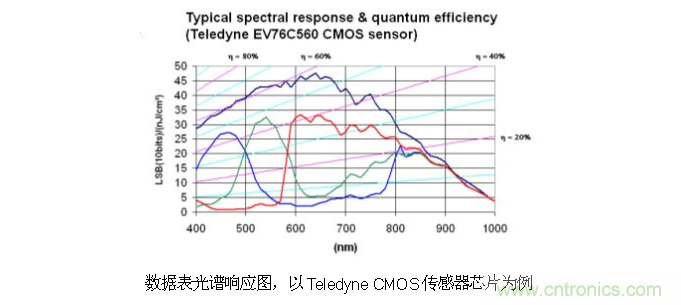 CCD與CMOS的圖像質(zhì)量應(yīng)該怎樣權(quán)衡？