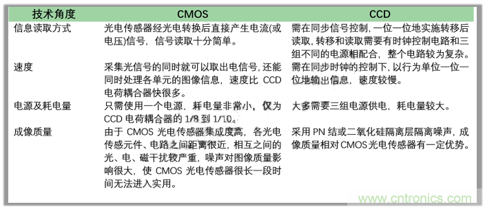 CCD與CMOS的圖像質(zhì)量應(yīng)該怎樣權(quán)衡？