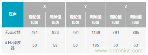 化“壓力”為“動力”，這款加速度計(jì)在嚴(yán)苛環(huán)境下依舊出色！