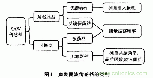 如何看懂聲表面波（SAW）技術(shù)傳感器？