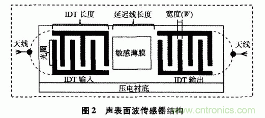 如何看懂聲表面波（SAW）技術(shù)傳感器？