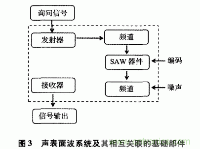 如何看懂聲表面波（SAW）技術(shù)傳感器？