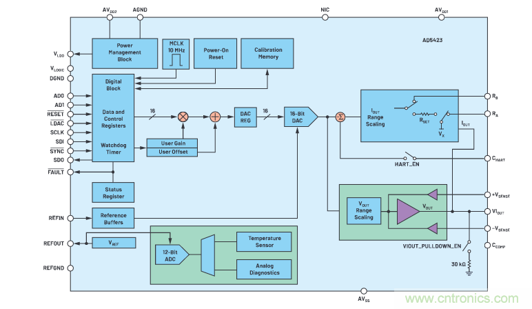 輸出 DAC 和過(guò)壓保護(hù) SPST 開(kāi)關(guān)組合精準(zhǔn)又穩(wěn)健，你覺(jué)得如何？