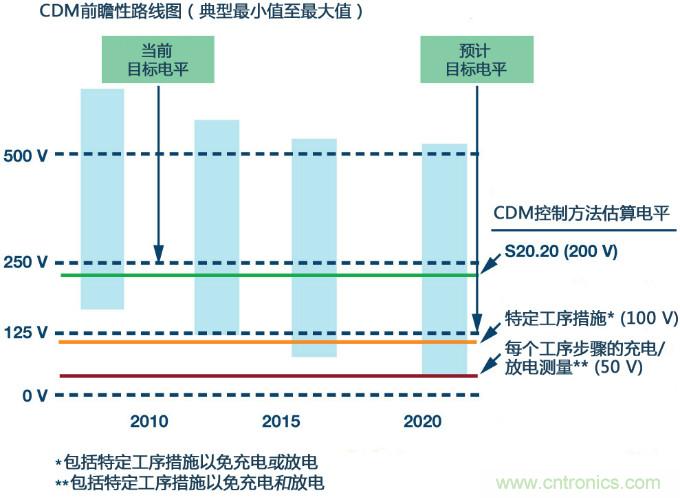 新ANSI、ESDA、JEDEC JS-002 CDM測試標(biāo)準(zhǔn)概覽