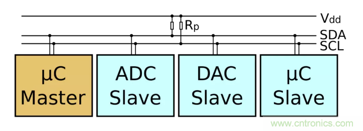 IIC為何需要用開漏輸出和上拉電阻？