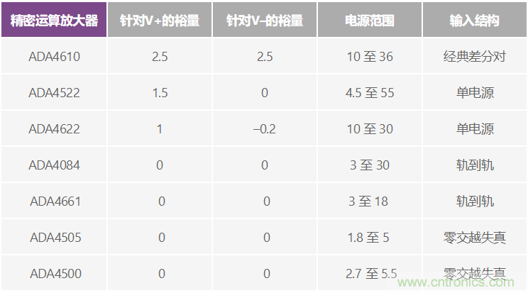給精密傳感器模擬前端設(shè)計(jì)信號調(diào)理模塊，需要跨軌傳輸？