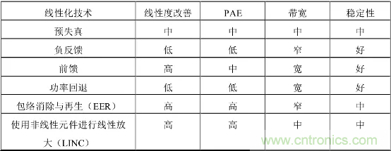 【收藏】太全了！射頻功率放大器的知識你想要的都有