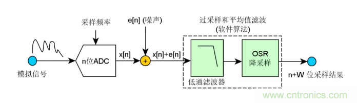 如何實(shí)現(xiàn)單片機(jī)內(nèi)置ADC高分辨率采樣？