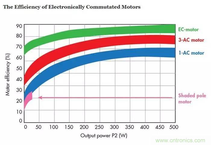 如何區(qū)分直流電機(jī)/交流電機(jī)及電子整流電機(jī)？