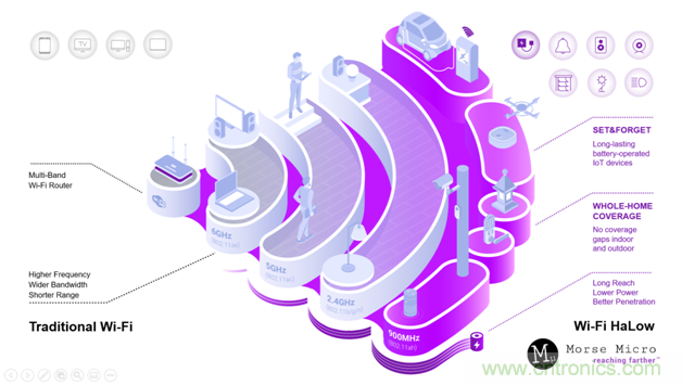 如何通過Wi-Fi HaLow使智能家居變得更加自動(dòng)化？