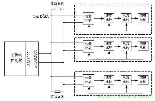 如何處理CAN現(xiàn)場總線的同步控制問題？