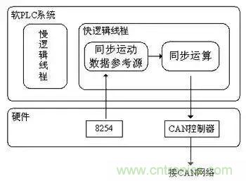 如何處理CAN現(xiàn)場總線的同步控制問題？