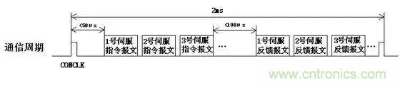 如何處理CAN現(xiàn)場總線的同步控制問題？