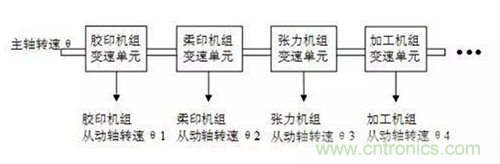 如何實(shí)現(xiàn)多伺服電機(jī)同步控制？