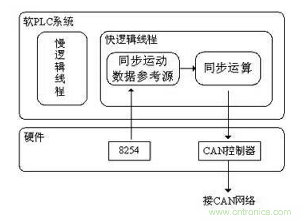 如何實(shí)現(xiàn)多伺服電機(jī)同步控制？