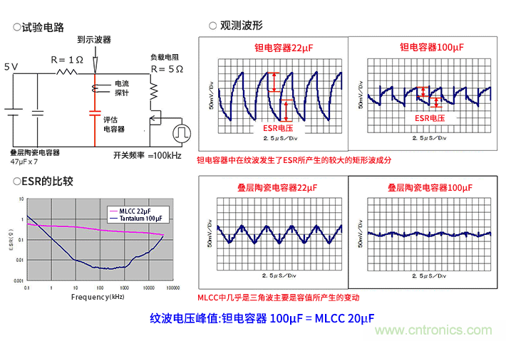 輸入電容器選型要著眼于紋波電流、ESR、ESL