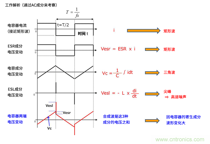 輸入電容器選型要著眼于紋波電流、ESR、ESL