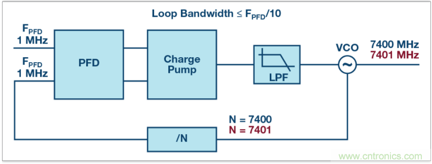 從電路的構建模塊到器件選擇，PLL的基本原理你參透了嗎？