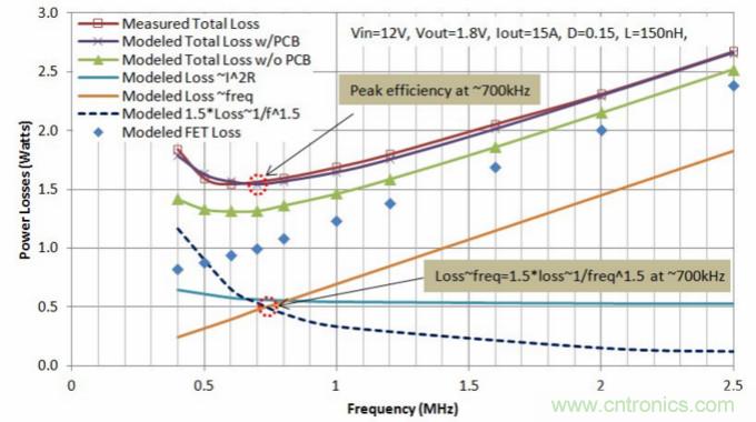 分析和仿真PCB交流電阻損耗，優(yōu)化DrMOS核心電壓