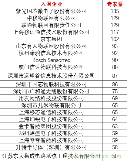 重磅！IOTE國際物聯(lián)網(wǎng)展（上海站）—2020物聯(lián)之星中國物聯(lián)網(wǎng)行業(yè)年度評選獲獎名單正式公布