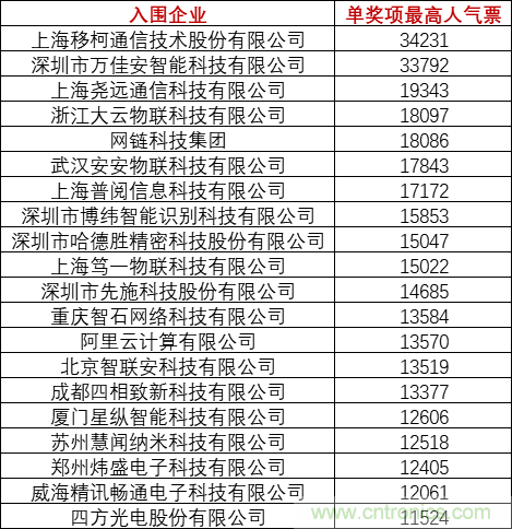 重磅！IOTE國際物聯(lián)網(wǎng)展（上海站）—2020物聯(lián)之星中國物聯(lián)網(wǎng)行業(yè)年度評選獲獎名單正式公布