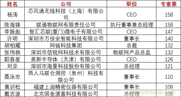 重磅！IOTE國際物聯(lián)網(wǎng)展（上海站）—2020物聯(lián)之星中國物聯(lián)網(wǎng)行業(yè)年度評選獲獎名單正式公布