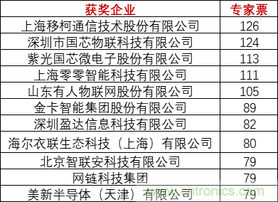 重磅！IOTE國際物聯(lián)網(wǎng)展（上海站）—2020物聯(lián)之星中國物聯(lián)網(wǎng)行業(yè)年度評選獲獎名單正式公布